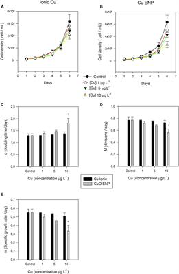 Toxicity Going Nano: Ionic Versus Engineered Cu Nanoparticles Impacts on the Physiological Fitness of the Model Diatom Phaeodactylum tricornutum